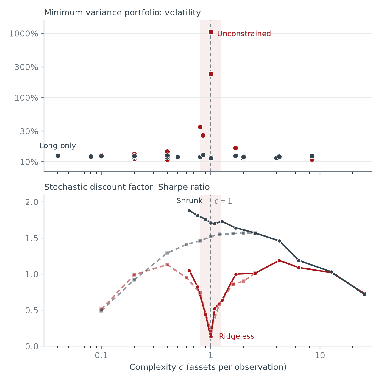 Two panels sharing a logarithmic complexity axis with a dashed line at c = 1. In the top panel the unconstrained minimum-variance portfolio's volatility spikes to over 1000 percent at c = 1 while the long-only portfolio stays near 12 percent everywhere. In the bottom panel the ridgeless SDF's Sharpe ratio dips to about 0.1 at c = 1 while the shrunk SDF stays between 1.5 and 1.9.